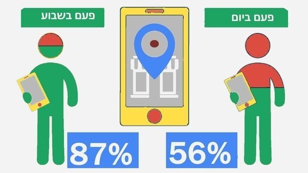 יותר ויותר אנשים מחפשים עסקים דרך הטלפון