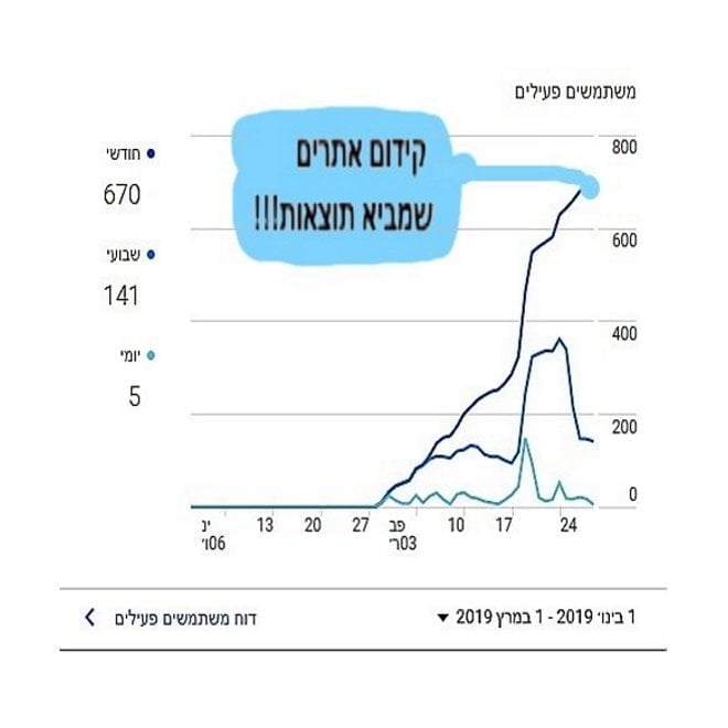 קידום אתרים שמביא תוצאות