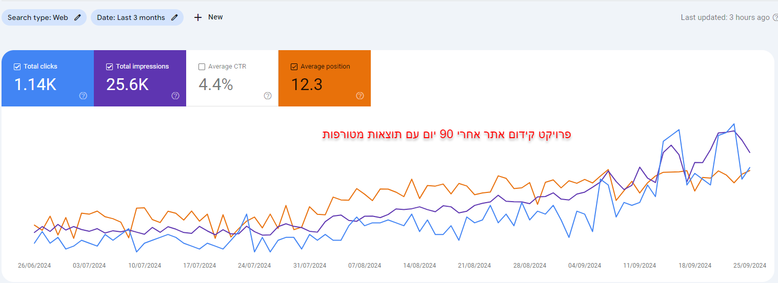 פרויקט מקדם אתרים עם תוצאות תוך 90 ימים